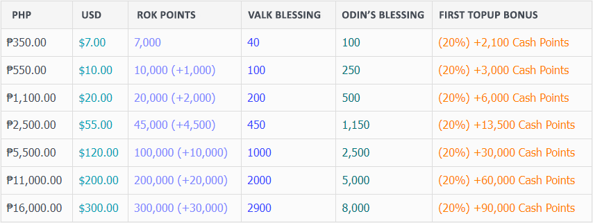Rates Table